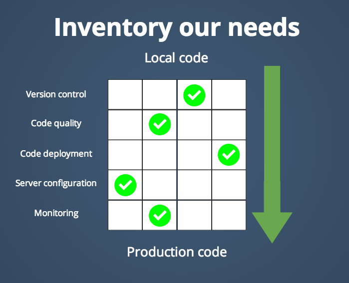 Example of continuous delivery needs analysis