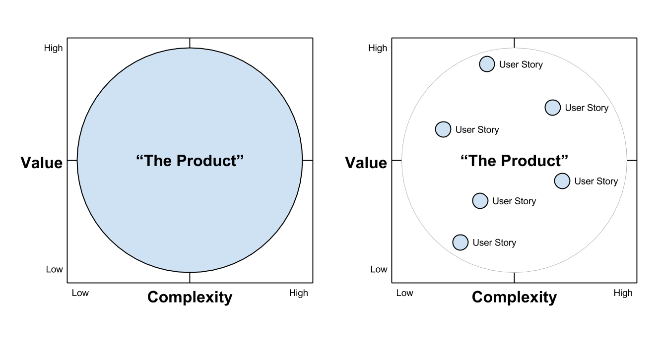 On the left a typical, loosely defined product; on the right a small sample of the features that compose the product